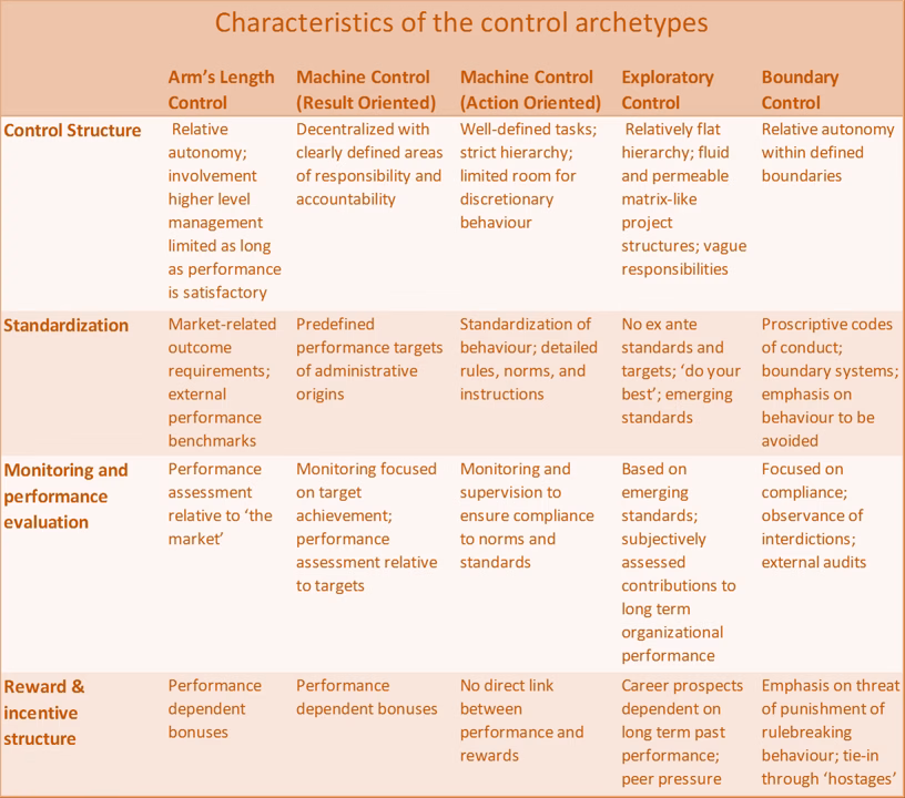 control management control 5 Archetypes of Control png