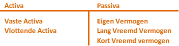 financien balans aciva passiva oranje