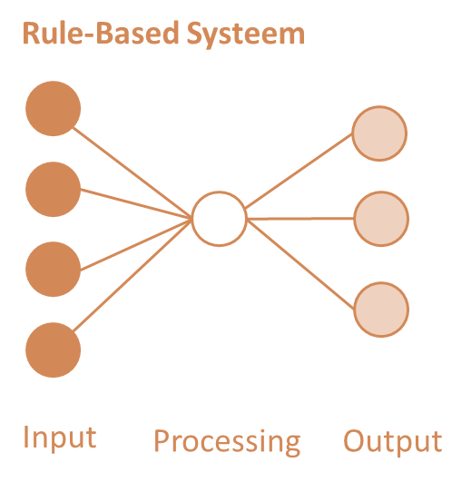 ict artificial intelligence rule based systeem