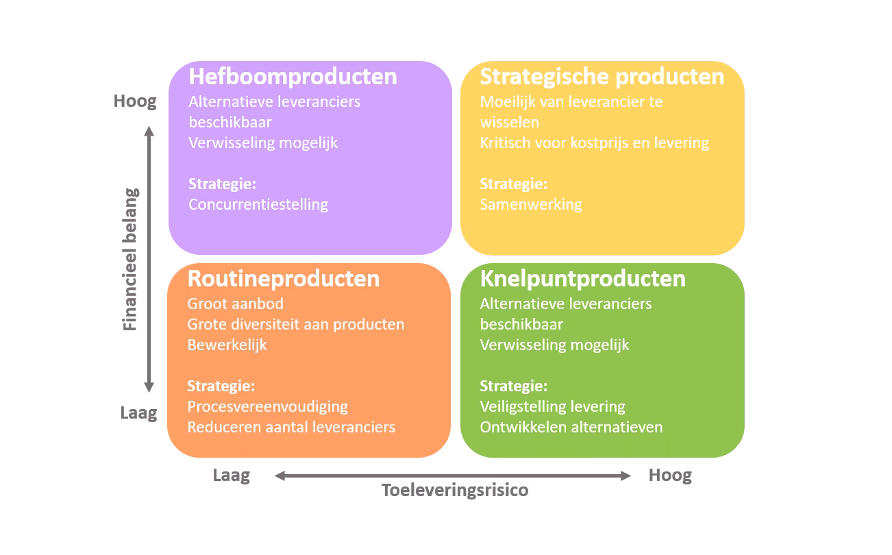 inkoop krajic matrix strategie per product png