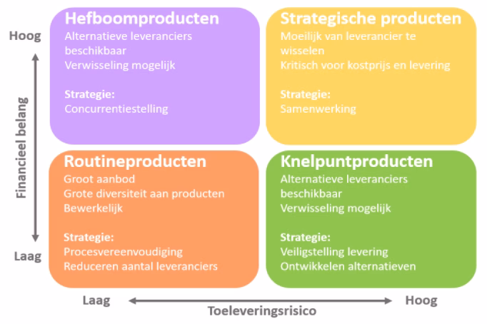 inkoop kraljic matrix11 png