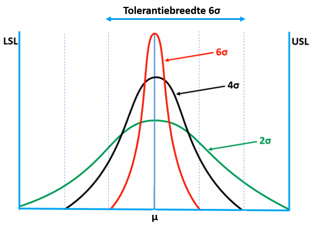 management 6 six sigma normaalverdeling1 png