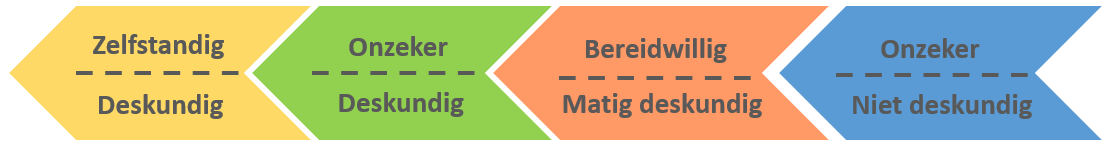 management hersey blanchard taakvolwassenheid2