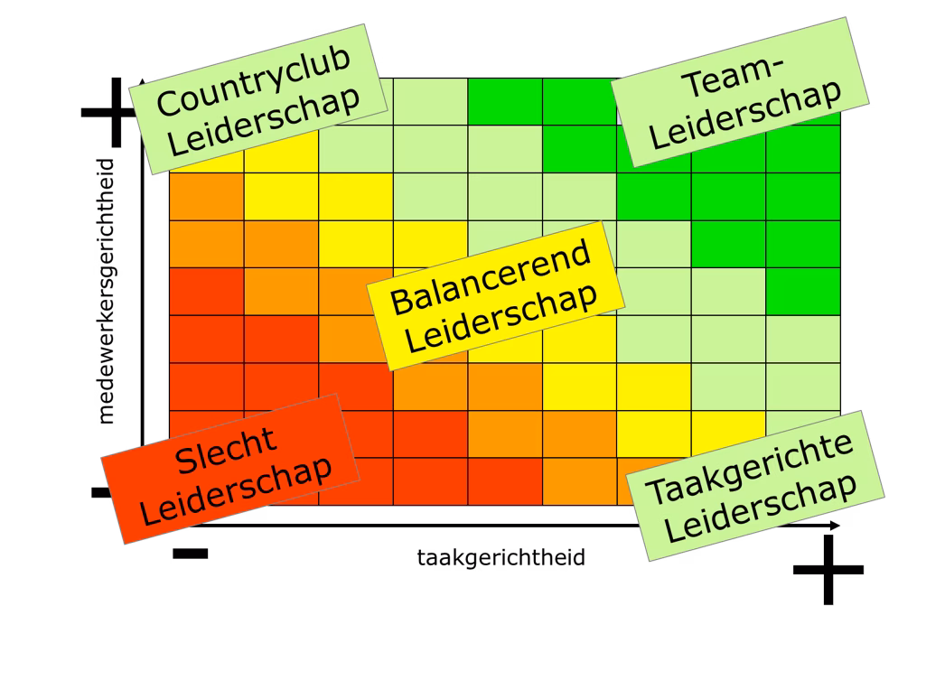management leiderschapsstijlen blake mouton png