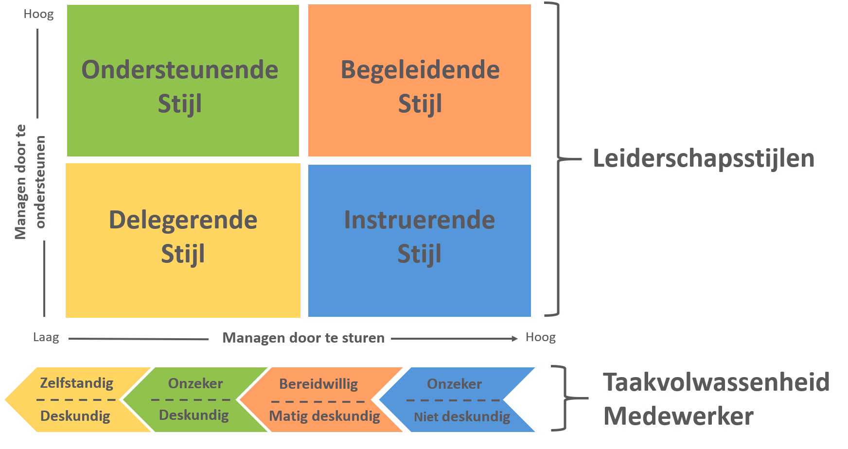 management leiderschapsstijlen hersey blanchard taakbekwaamheid5 png