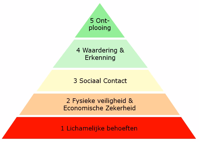 management maslow behoeftepiramide motivatietheorie png