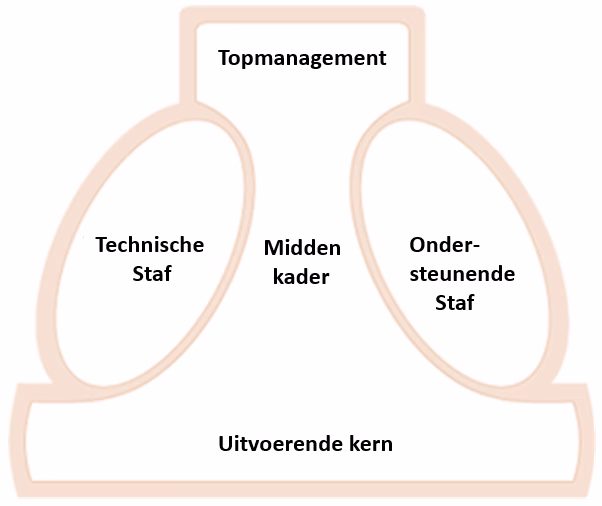 management mintzberg organisatieonderdelen png