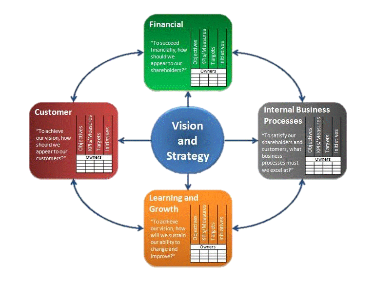planning control samenhang balanced scorecard