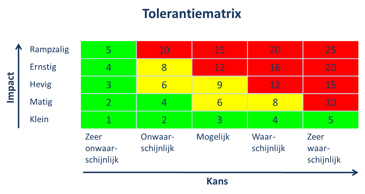 risicomanagement
