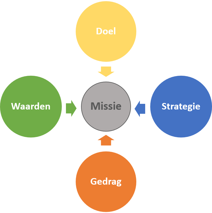 strategie Ashridge Missie Model goede missie