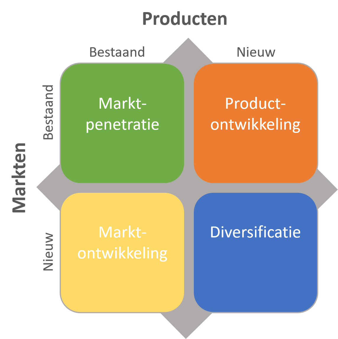 strategie ansoff matrix groeistrategieen product markt