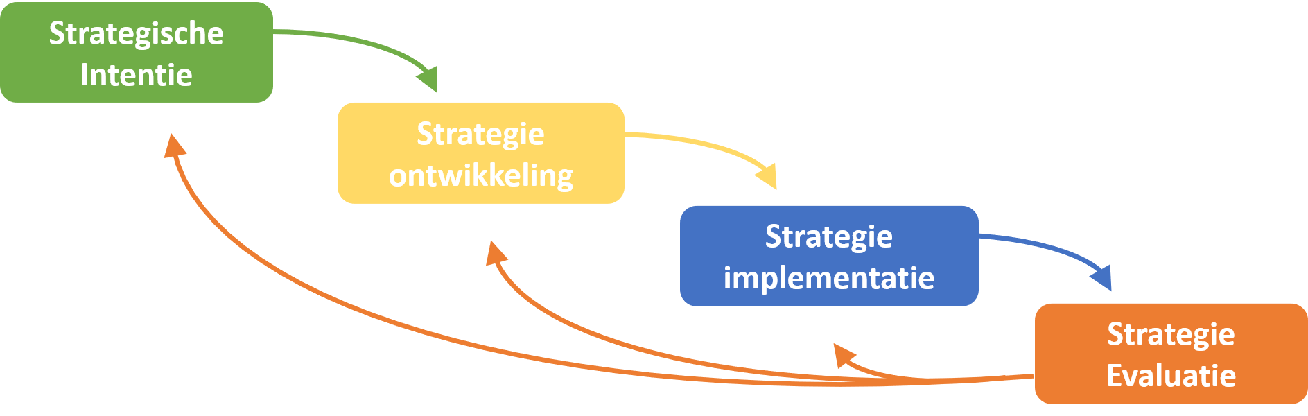 strategie strategisch management strategie evaluatie1