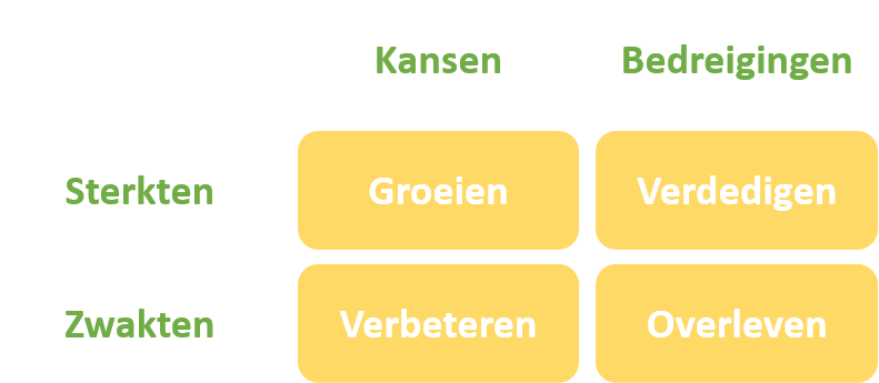 strategie swot confrontatiematrix strategie sterkte zwakte kans bedreiging2