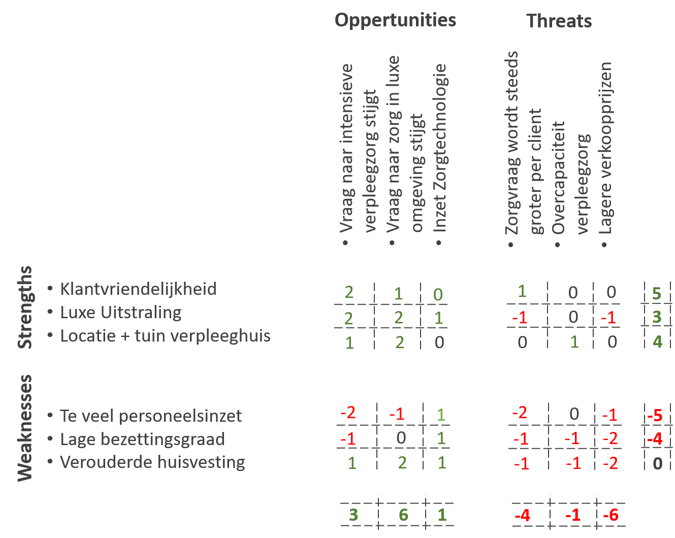 strategie swot confrontatiematrix voorbeeld instelling3