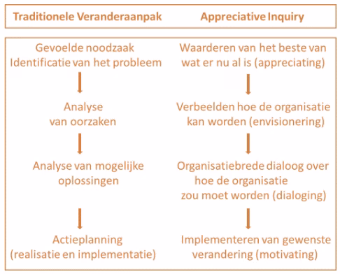 verandermanagement appreciative inquiry verschil1 png