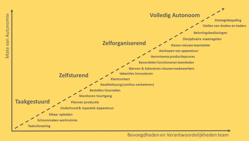 management zelfsturing beslisruimte bevoegdheden verantwoordelijkheden5 1