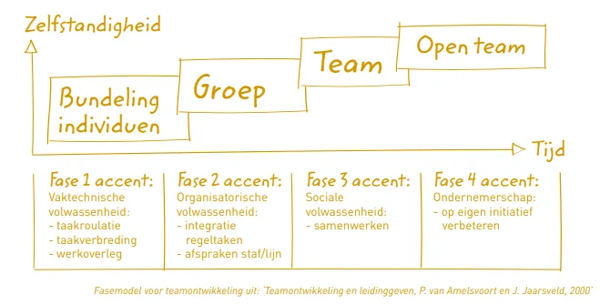 management zelfsturing competenties fasen teamontwikkeling png
