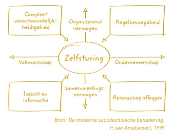 management zelfsturing competenties zelfsturende teams png
